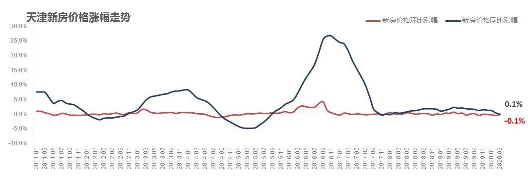 天津滨海新区2020年房价走势图,2021到2025天津海教园房价走势