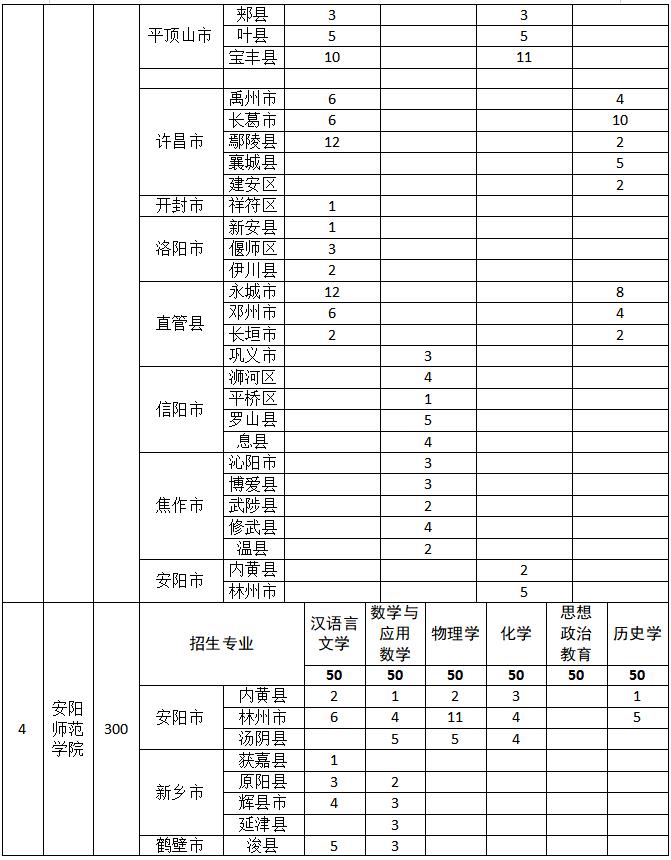 2021年河南省公费师范生分数线,2020年河南省公费师范生的政策
