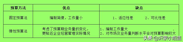 医院全面预算编制说明范文,全面预算的编制方法有
