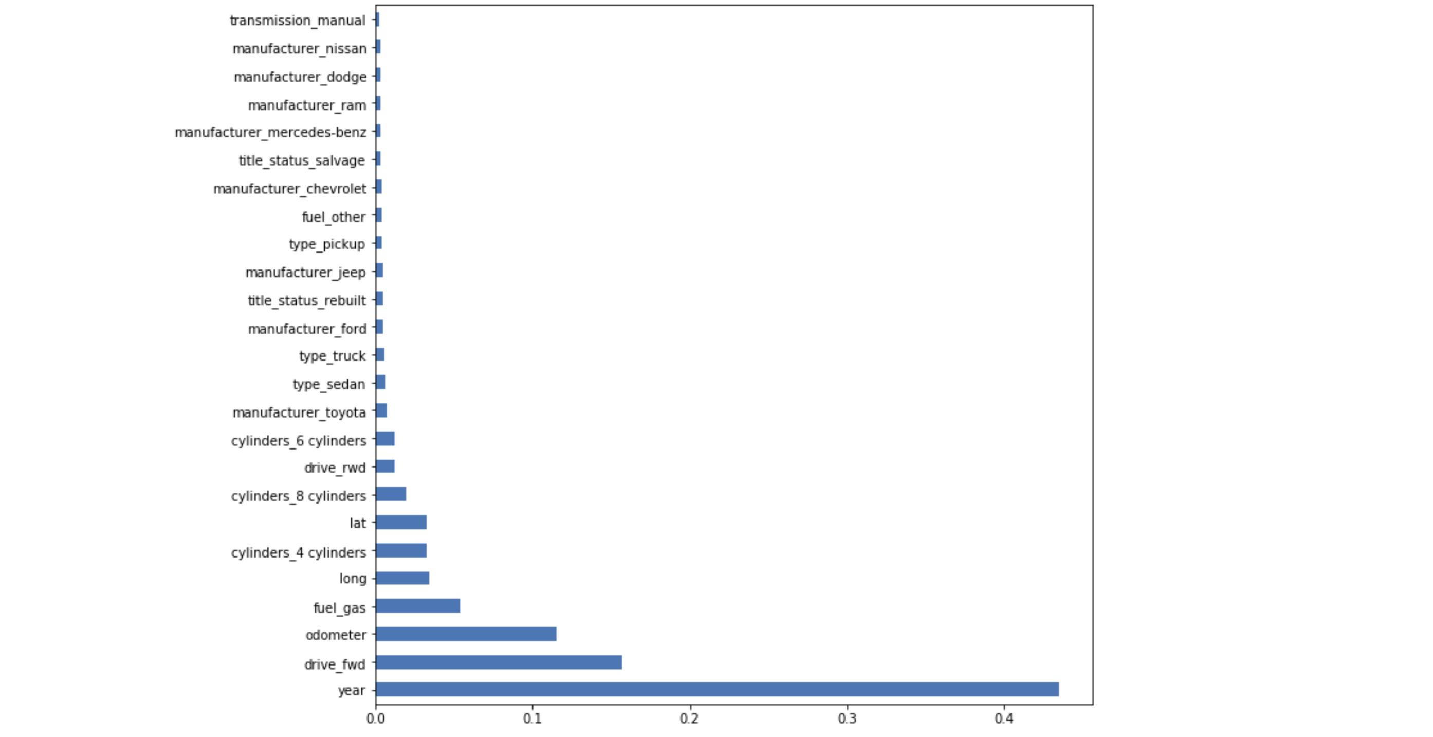 想快速了解二手车价格?机器学习助您‘一臂之力’
