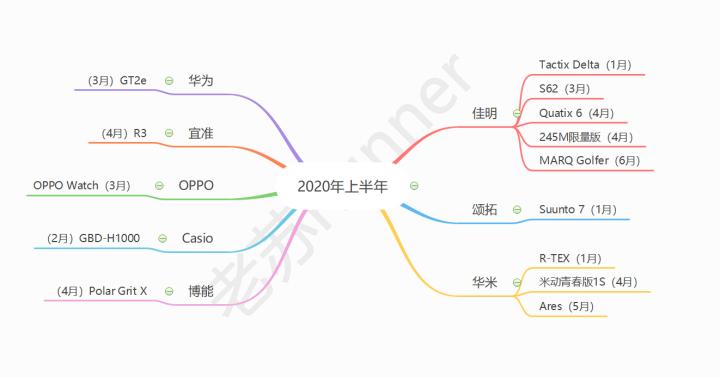2022运动手表盘点,运动手表2020下半年新品