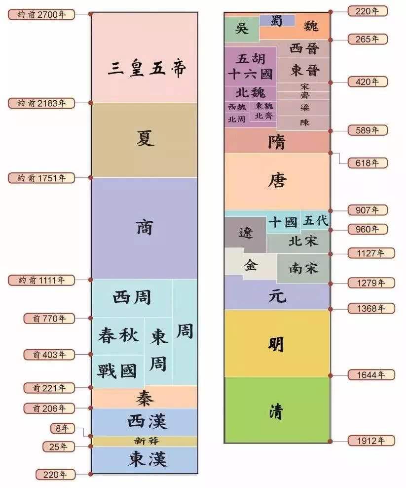 历史朝代时间顺序表各朝皇帝,中国历史朝代顺序表及皇帝顺序表