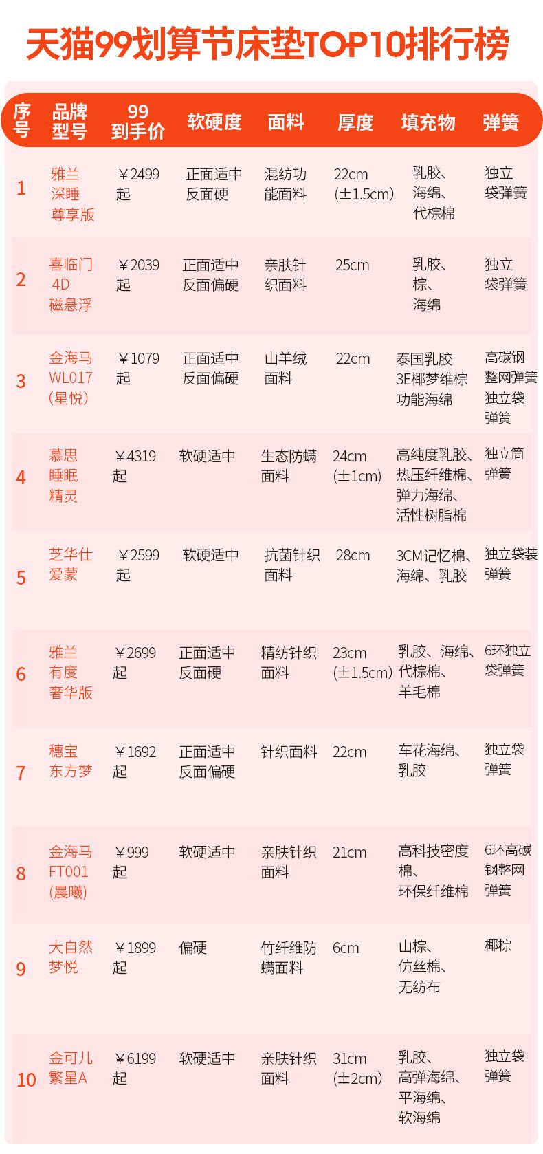 天猫和京东的床垫哪个好,双11床垫最值得买