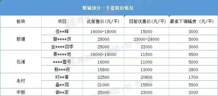 增城区真的不值得买吗,增城哪个区域值得买