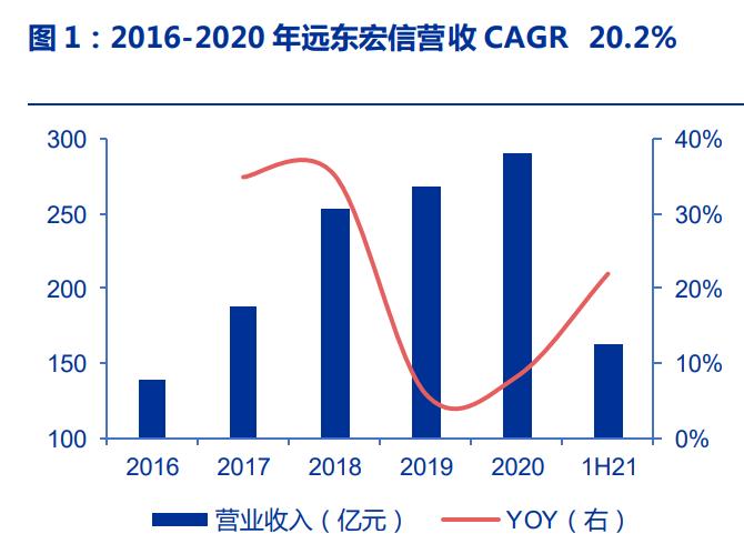 远东宏信普惠金融租赁,远东宏信融资租赁在行业内怎么样