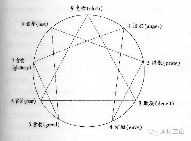 九型人格起源于宗教,九型人格起源于哪里