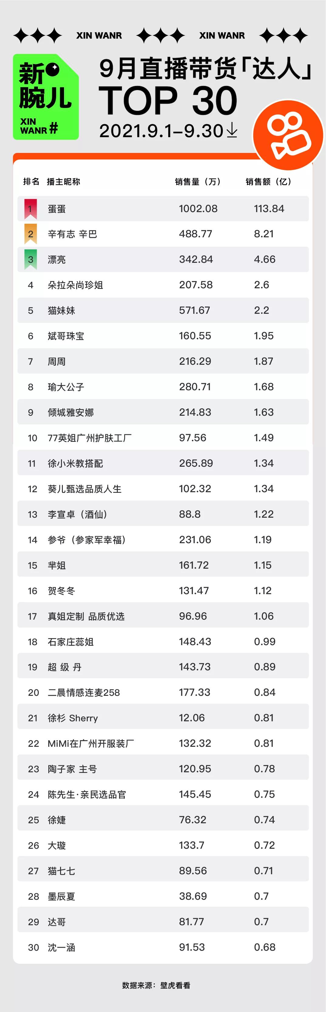 9月去水带货榜|薇娅、李佳琦带货62亿；辛选主播撑起快手半边天