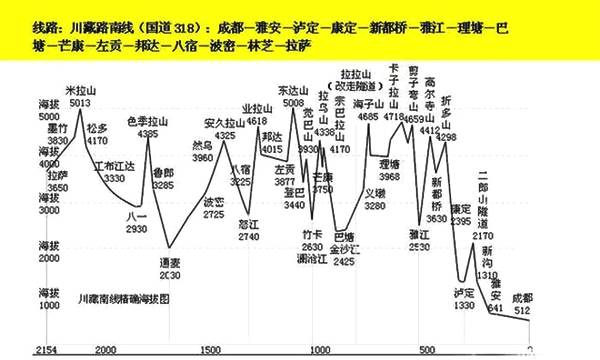 川藏线自驾游来回7天详细攻略,川藏线拼车15天详细攻略