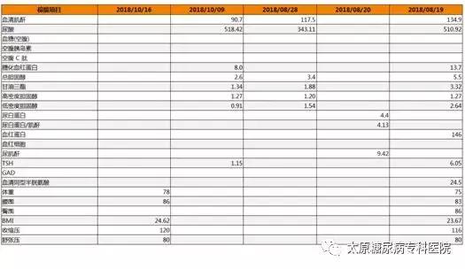 40岁糖尿病患者，8年抗糖的经验教训