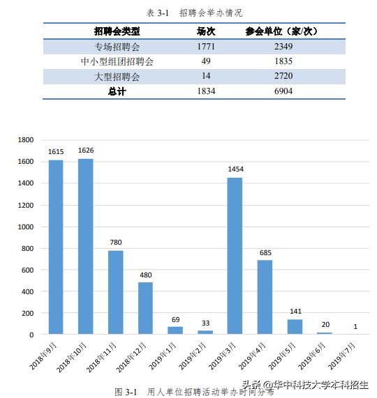 24个专业100%就业！毕业生薪资排名发布，华中科技大学本科生月薪居前列