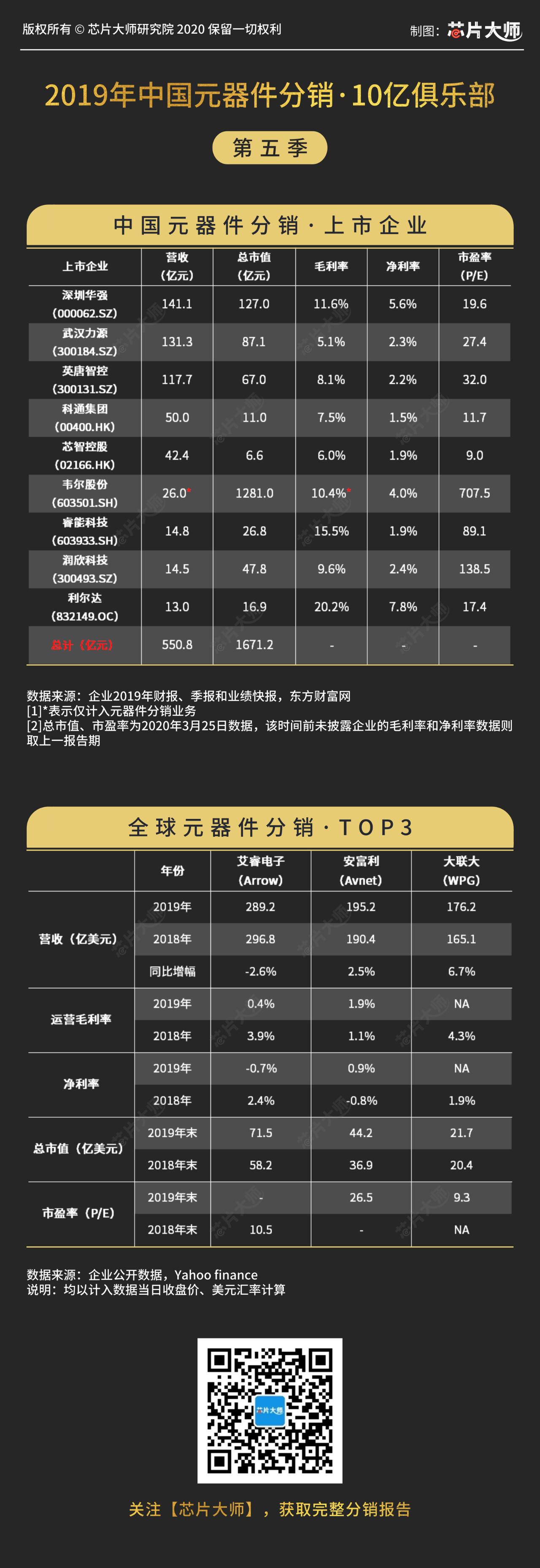 重磅发布（第五季）：2019年中国元器件分销10亿俱乐部榜单！