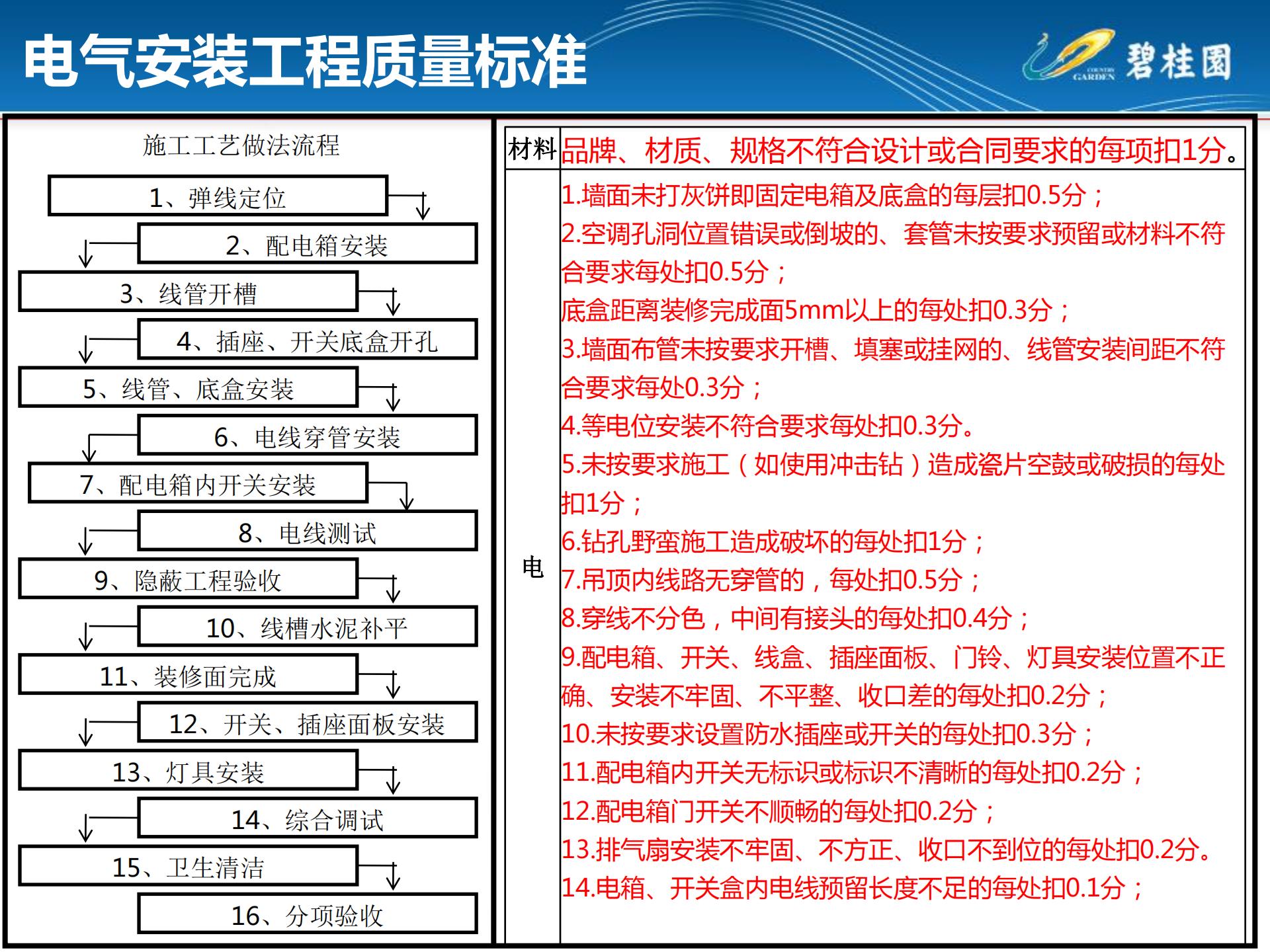 房建机电安装通病图,室内施工工艺质量通病