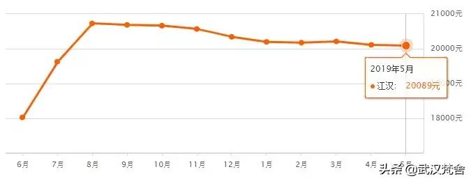 最新武汉市二手房房价,武汉解放公园附近二手房房价