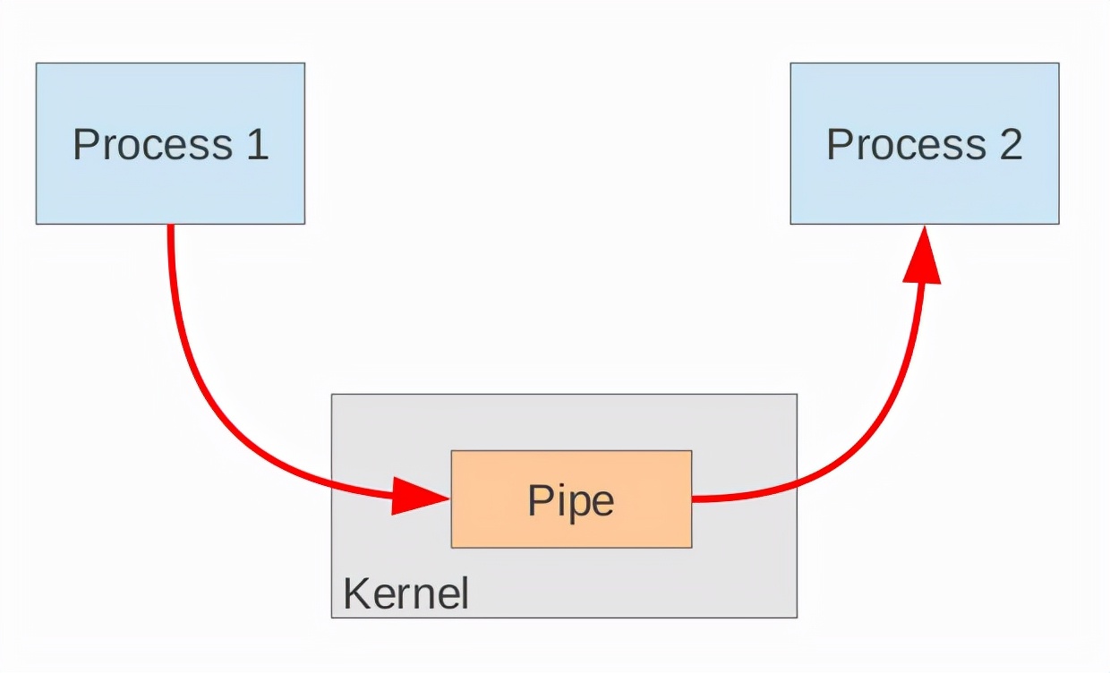 linux进程间通信6种方法的优缺点,嵌入式linux进程间通信