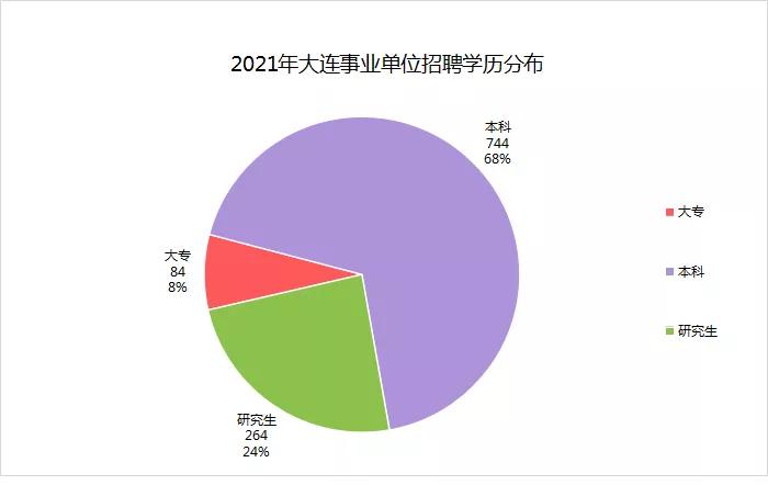 大连事业单位最新招聘职位表,2023年大连事业单位招聘公示