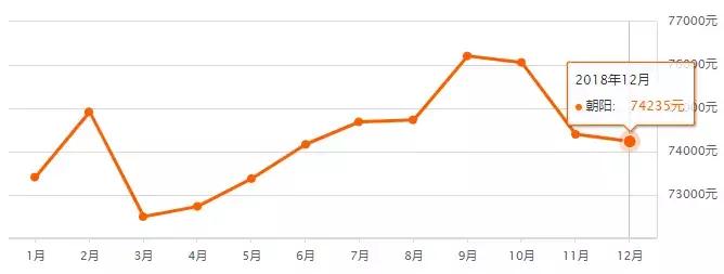 北京二环房价多少钱一平,北京16年房价上涨过程