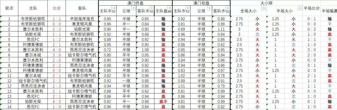 澳超平手升平半盘分析技巧,澳超半球盘分析技巧