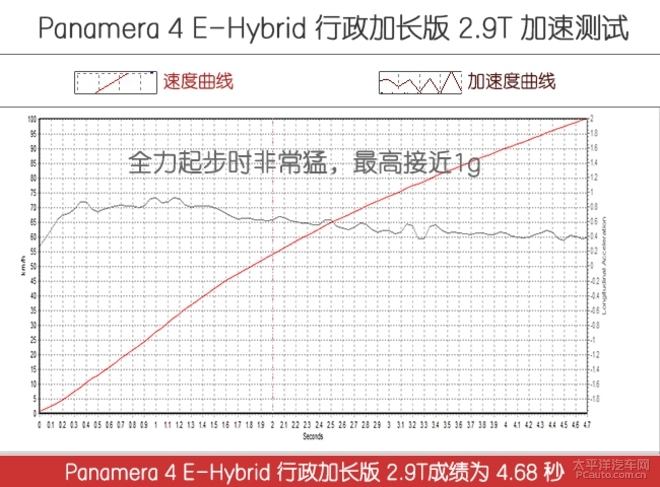 保时捷panamera混动深度测试 (全新保时捷panamera4s 2.9t试驾感受)