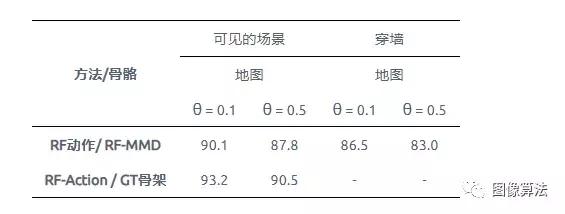穿墙透视算法｜MIT华人Team通过墙壁和遮挡物的超强动作检测模型
