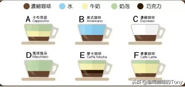 拿铁卡布奇诺美式玛奇朵的区别,拿铁卡布奇诺玛奇朵澳白区别