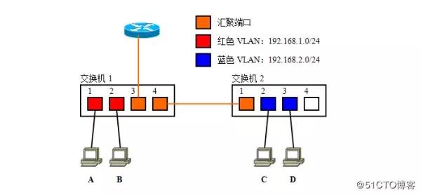 超详细vlan图文详解,vlan的基础知识和使用方法