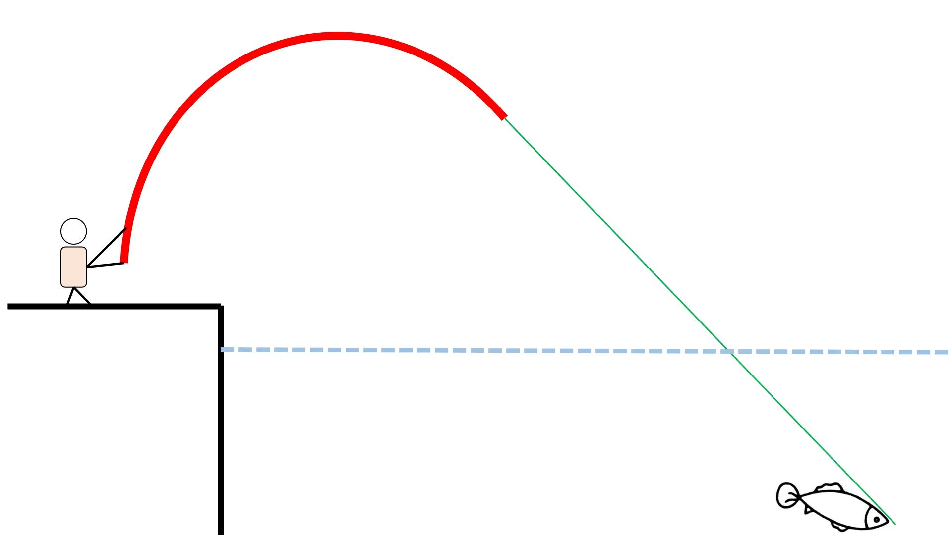 日本鱼竿保不保值,日本4.5米轻量小综合鱼竿推荐