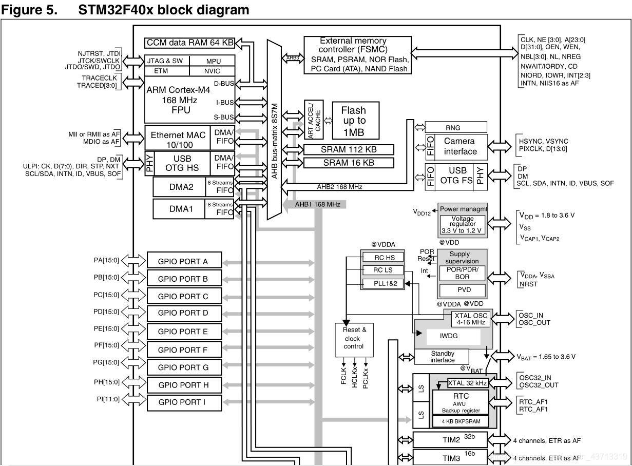 stm32f407单片机是单独供电吗,stm32f407单片机编程用什么软件