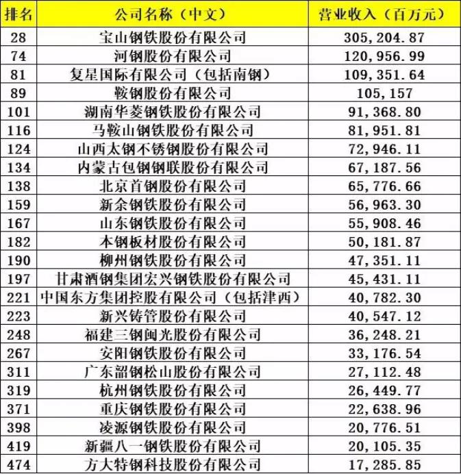 2019国内钢铁企业产量排名前十强,2020中国十大钢铁集团营收排名
