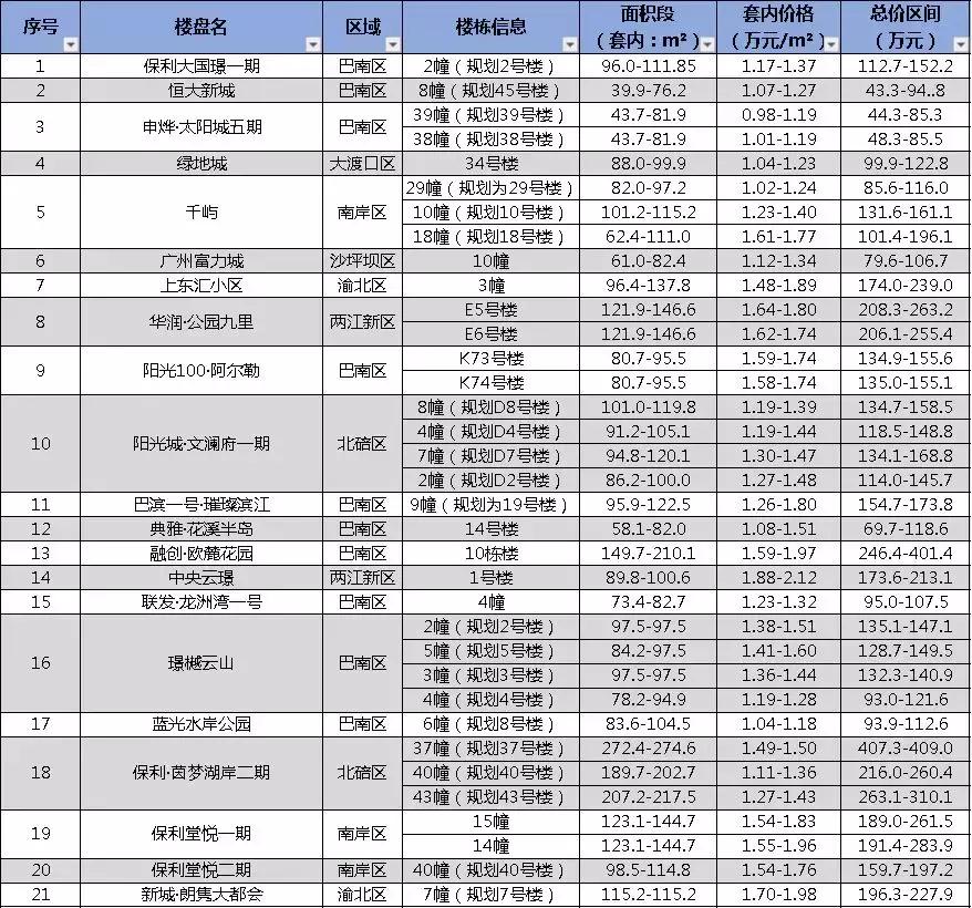 重庆楼市寒流,重庆楼市降温消息