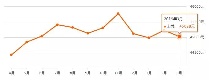 最近杭州二手房房价涨了吗,杭州新房房价暴跌一览表