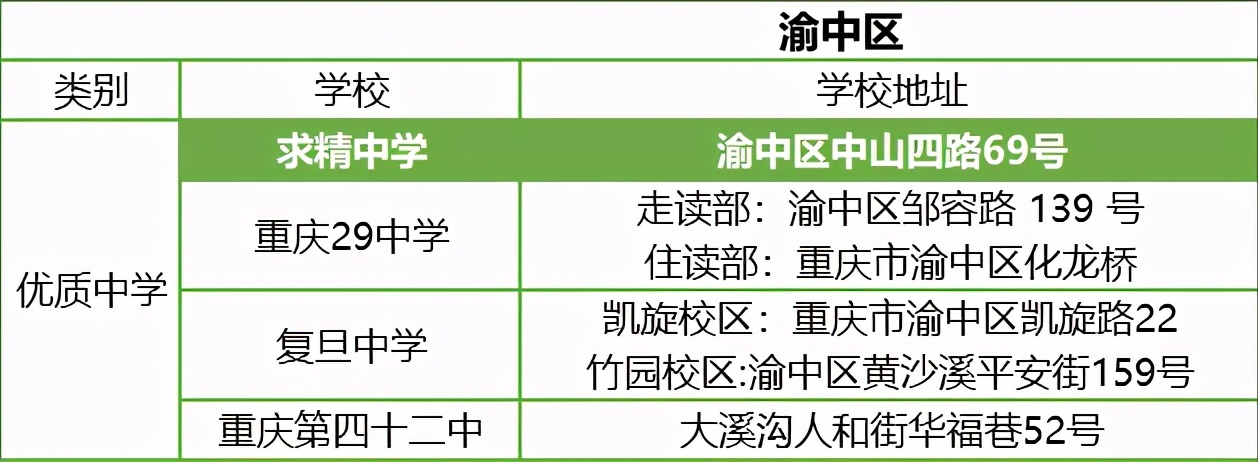除了七龙珠学校还有哪些学校好些,重庆除了七龙珠最好的高中