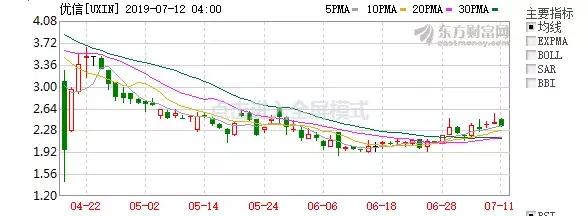 优信挣钱是真的吗,优信是靠什么赚钱的