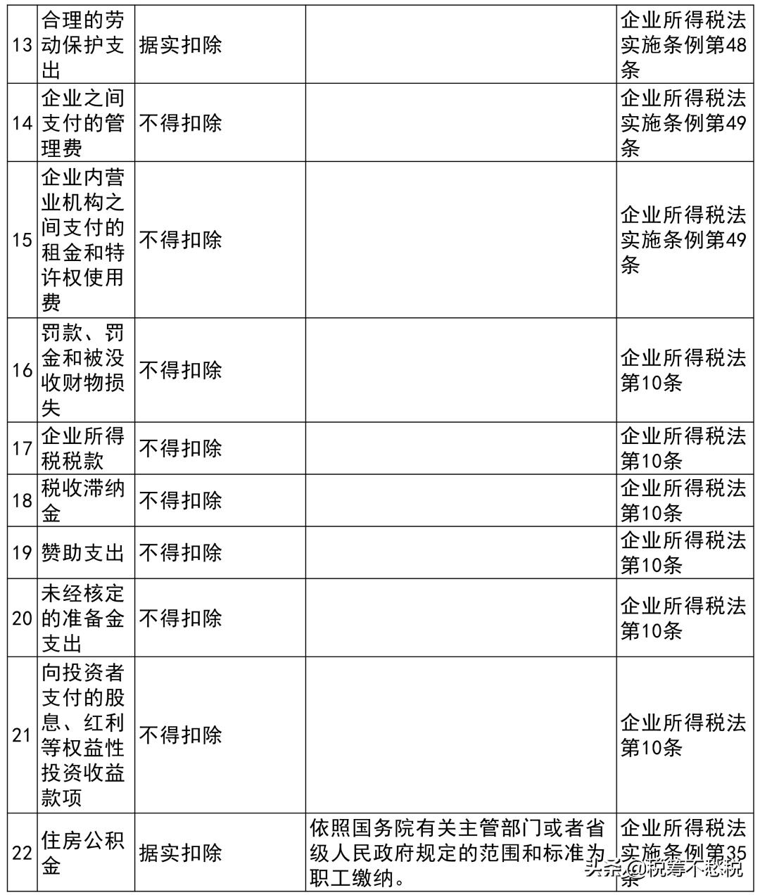 企业所得税费用扣除标准及政策,个人所得税扣除标准一览表