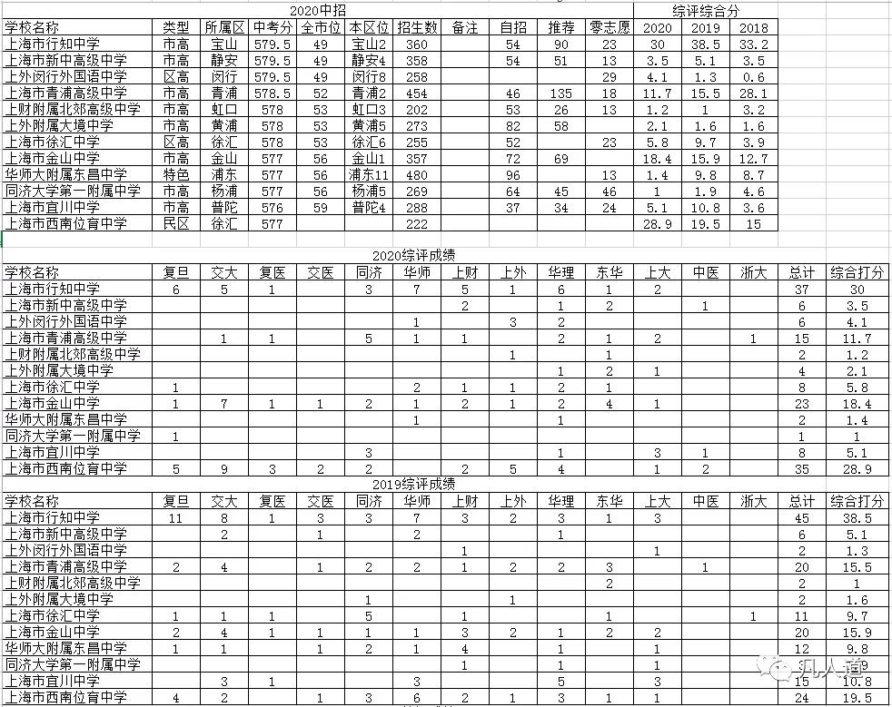 上海高中综合素质评价,上海高中近三年综评