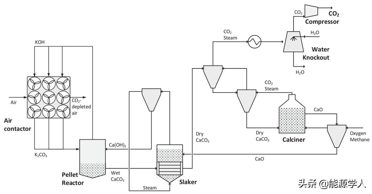 二氧化碳捕获材料或技术进展论文,二氧化碳的捕获处理技术