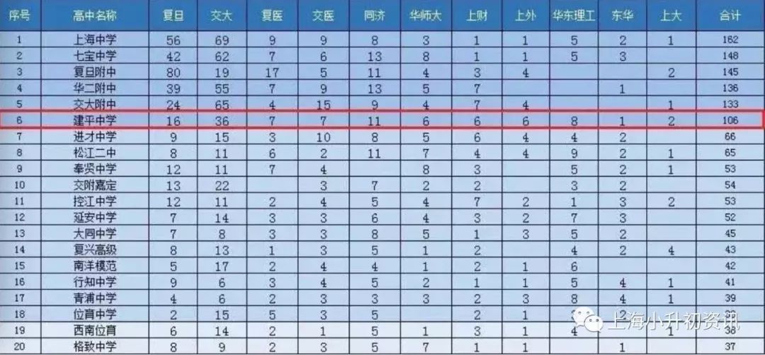 上海浦东建平实验中学升学率,上海建平中学排名一览表