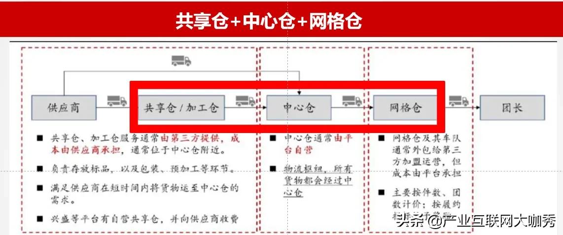 社区团购共享仓最大的“坑”