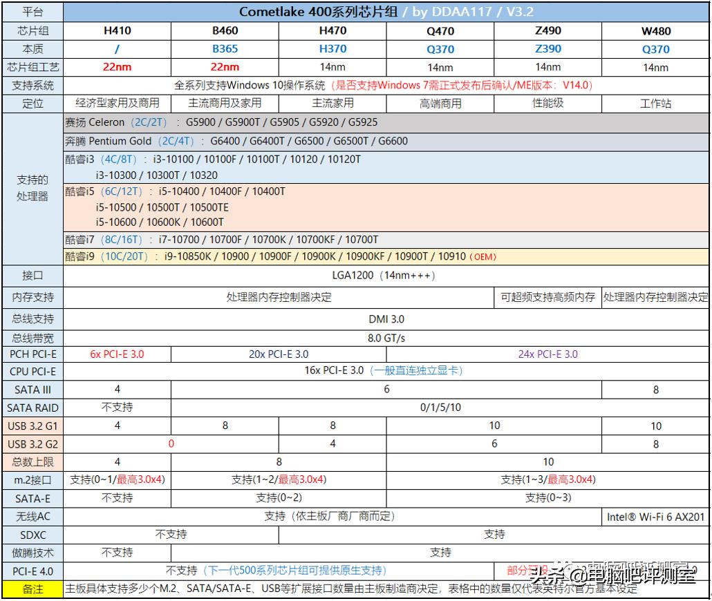 1月装机走向与推荐,2021年3月装机走向与推荐