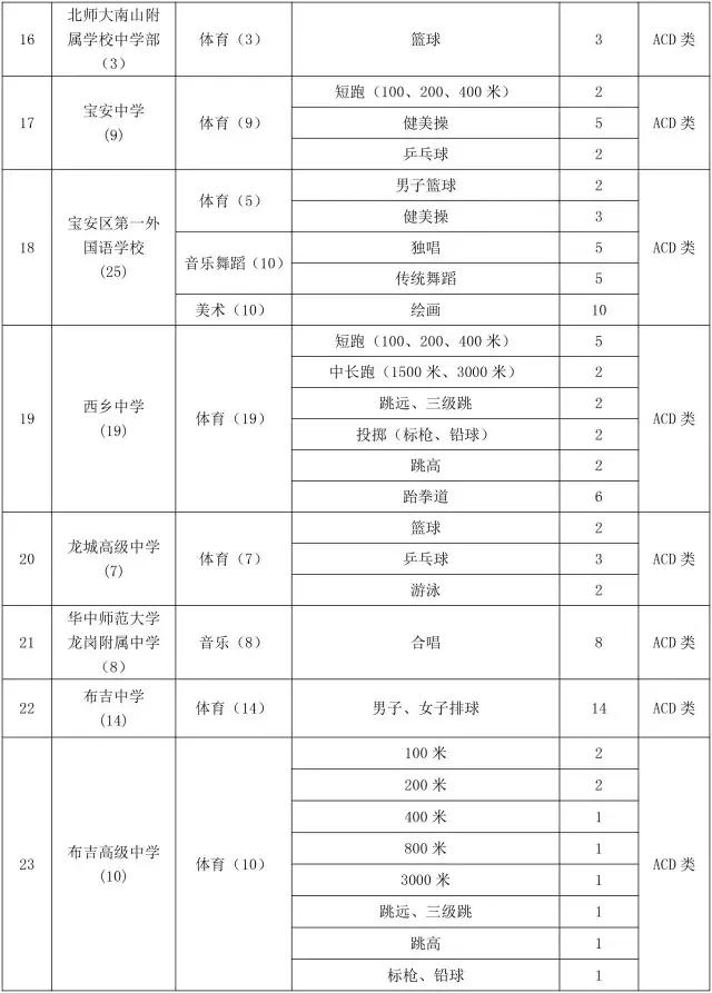 深圳2020中考八大录取分数预测,深圳中考每科要多少分才能上四大