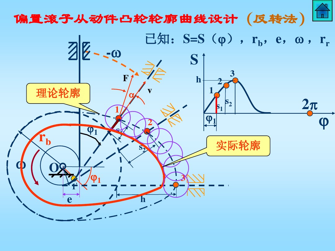 凸轮机构基础知识介绍，共46页图文，可以先初步了解一下