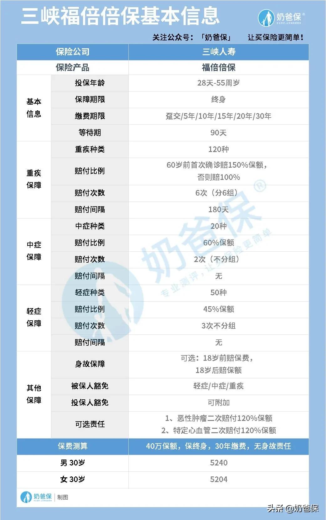 有中度脂肪肝能买重大疾病保险吗,轻度脂肪肝可以买友邦重疾险吗