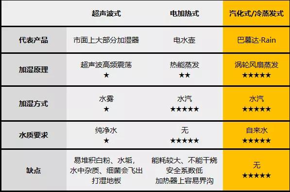 日本殿堂级加湿器：无雾无菌，净化空气，重新定义空气湿度的意义