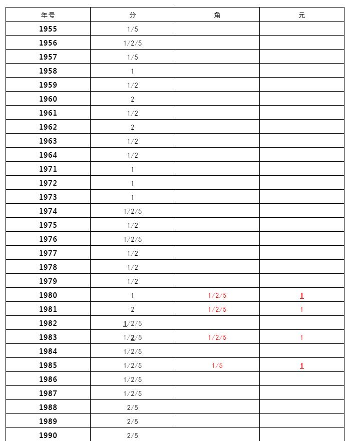 中国流通硬币都有哪些面额,新中国流通硬币收藏知识图录