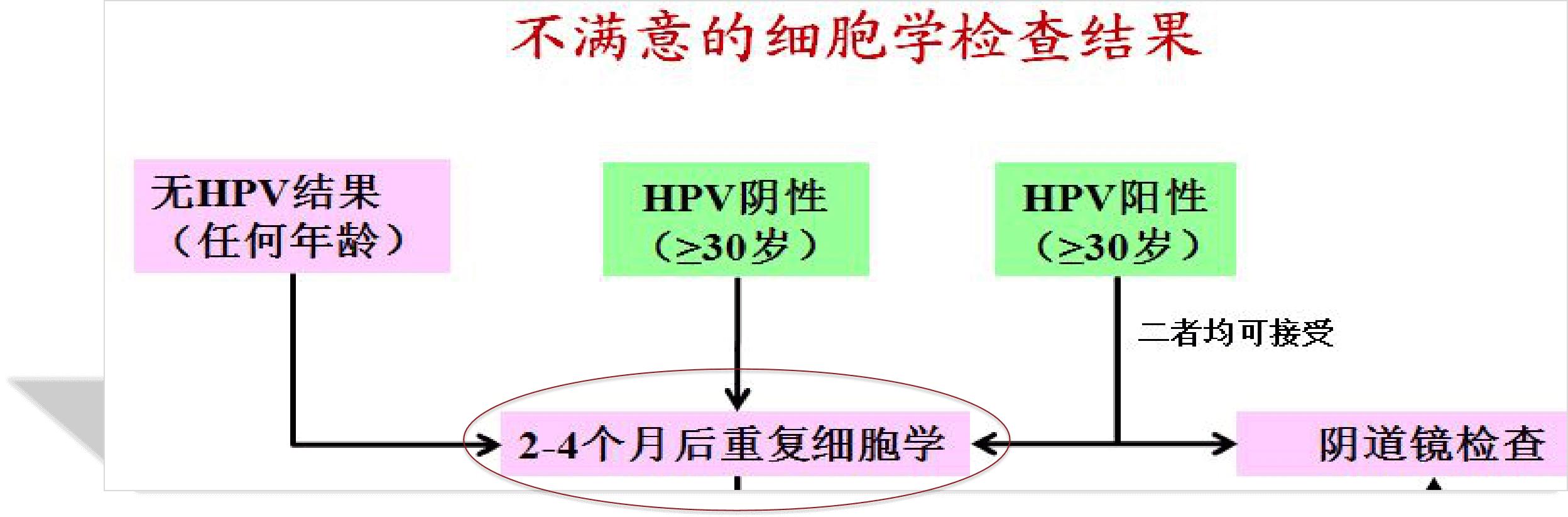 宫颈病变的诊断与治疗科普,宫颈低度病变如何治疗