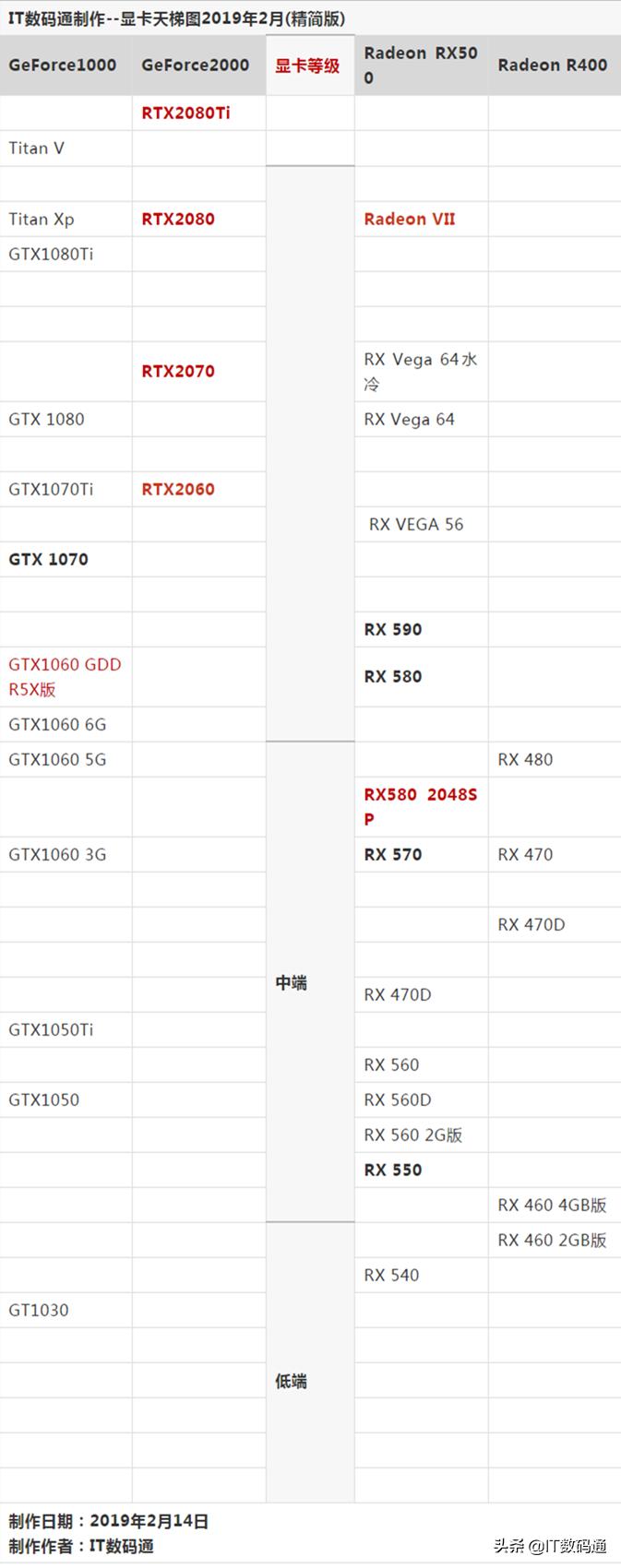 amd和英伟达显卡天梯图2020,radeon显卡天梯排名