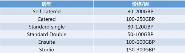 英国留学住宿有哪几种选择,英国留学住宿吃饭怎么解决