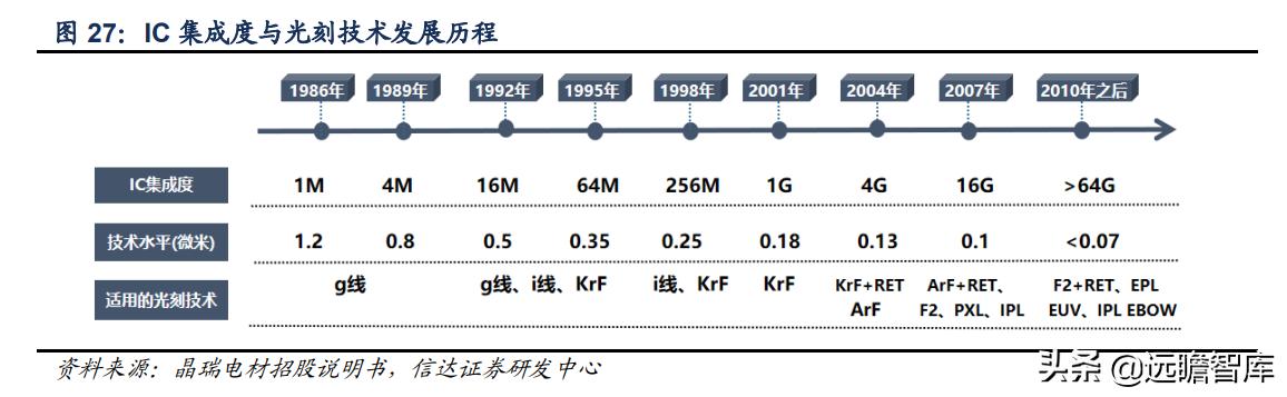 彤程新材是光刻胶龙头吗,彤程新材有高端光刻胶吗