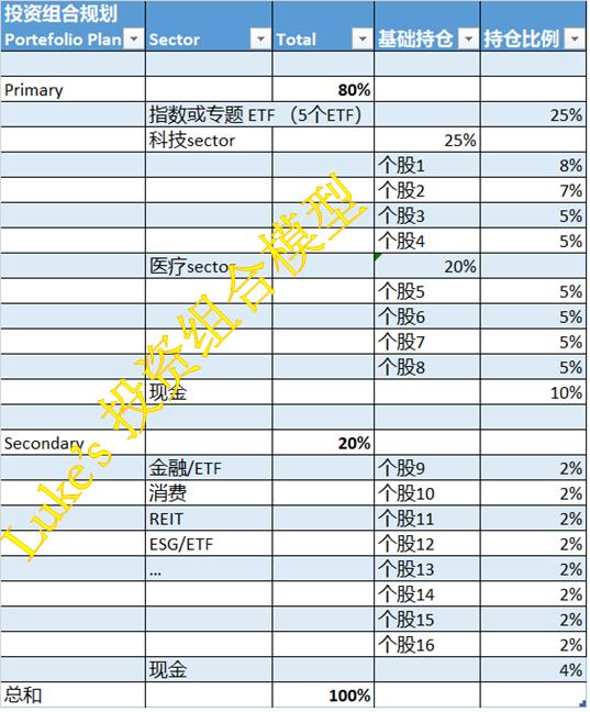 股票如何实现财富自由,通向财富自由的股票投资组合模型