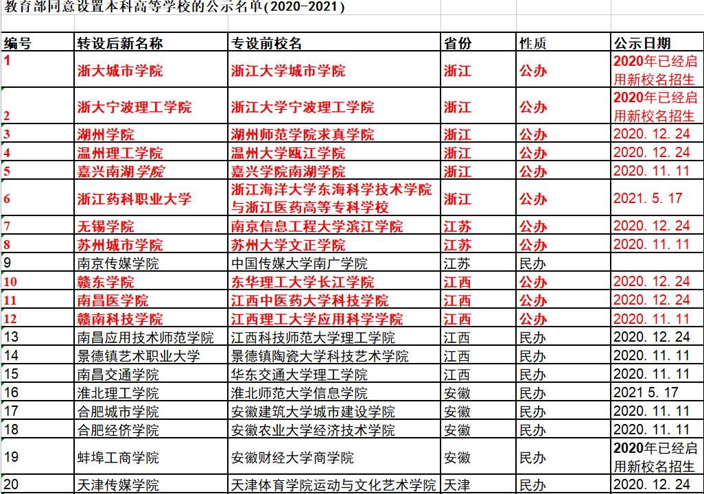 2022全国独立学院转设,最可能转为公办的独立学院有哪些