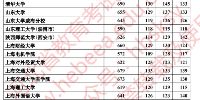 不愧是大河北！投档线总是一骑绝尘，北邮664分，华北电大658分